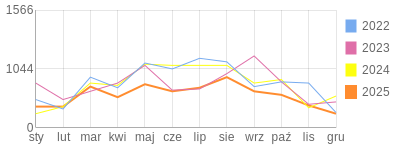 Wykres roczny blog rowerowy 1960Dziki.bikestats.pl